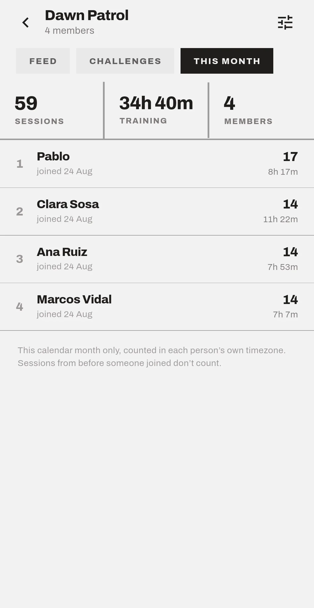 A crew leaderboard for the month, ranking four members by sessions and training time.