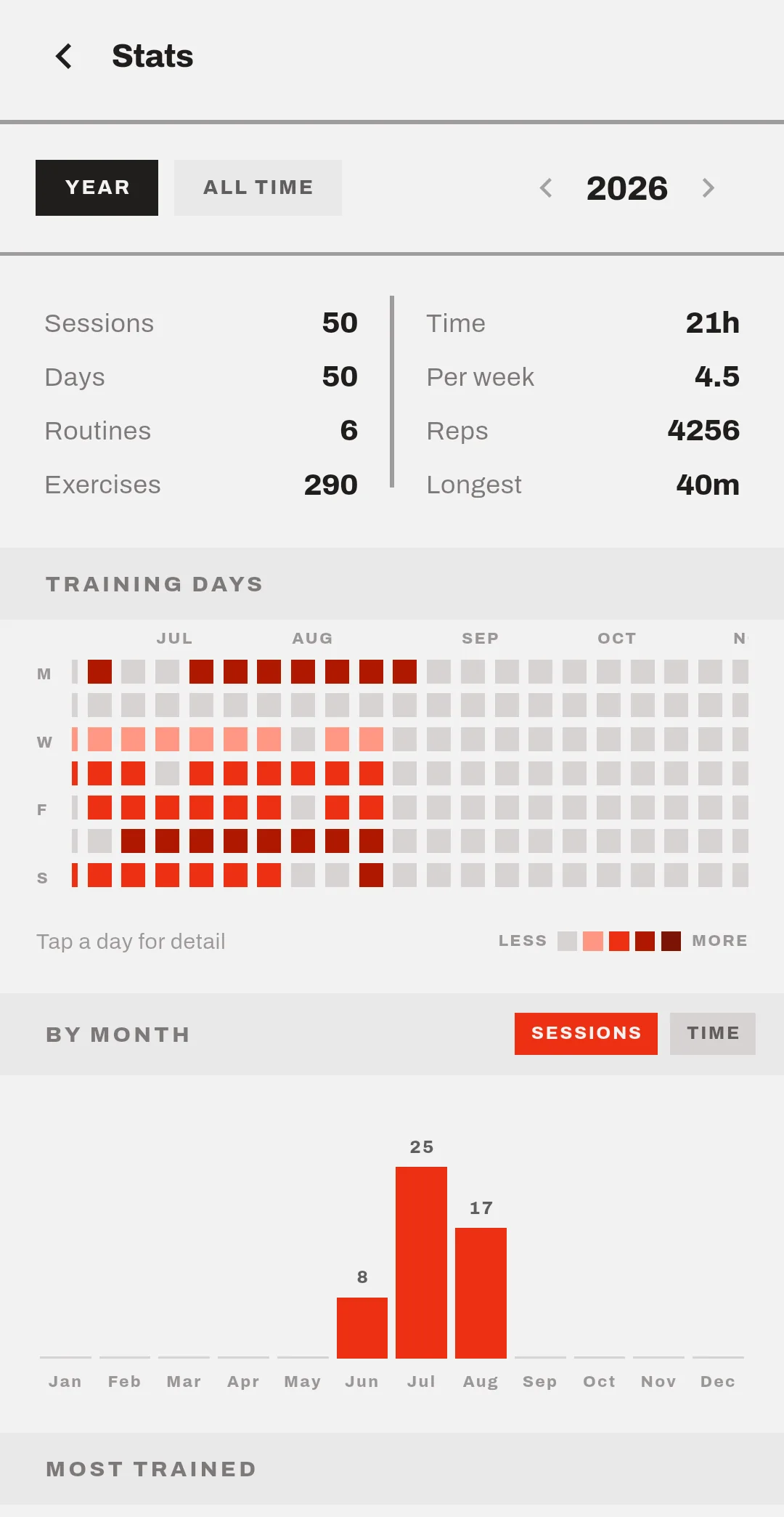 A stats screen with totals, a training-day heatmap and sessions by month.